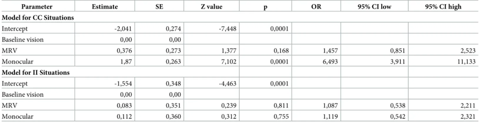 Table 4. Parameter estimates from the two GLMMs for the 2 driving situations related to the occurrence of collisions for each visual condition.