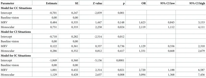 Table 2. Parameter estimates from the three GLMMs for the 3 driving situations related to the occurrence of collisions for each visual condition.