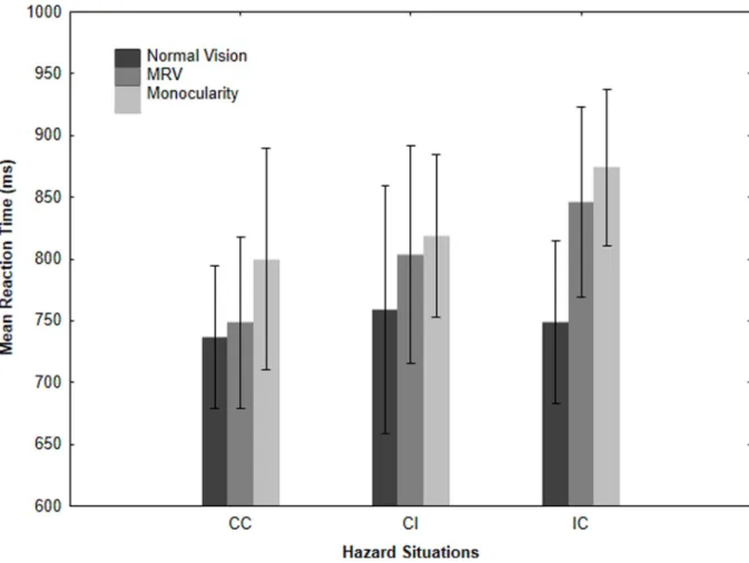 Fig 2. The effects of visual conditions on mean reaction times for each hazard situation