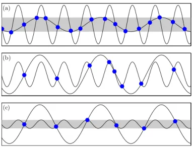 Fig. 3. Locations of the extrema in the two-tones signal — In each graph are plotted the derivative of the HF component and the opposite of the derivative of the LF component so that each crossing corresponds to an extremum in the composite signal.