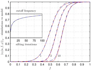 Fig. 4. Equivalent filter model for EMD — Experimental results for hc (n) 1 (a, f, ϕ)i ϕ (full line curves) are compared to theoretical predictions when a = 10 −2 (dashed curve) and a = 1 (dash-dotted curve), for n = 1, 3 and 10 sifting iterations
