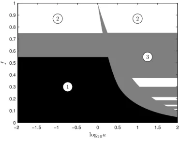 Fig. 7. Summary of EMD answers to the two-tones separation problem — Depending on the frequency ratio f and the amplitude ratio a, three domains with different behaviours can be distinguished: (1) the two components are separated and correctly identified, 