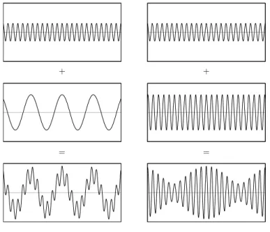 Fig. 1. Beat effect — In each column, signals in the bottom row are obtained as the superposition of the waveforms plotted in the top and middle rows
