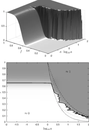 Fig. 2. Performance measure of separation for two-tones signals — A 3D version of the averaged criterion (3) with n = 10 sifting iterations is plotted in the top diagram