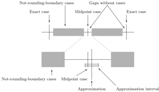 Figure 4: Using worst-case information for rounding boundary cases