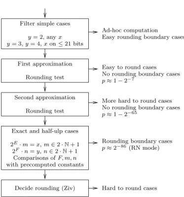 Figure 5: New approach to a correctly rounded pow