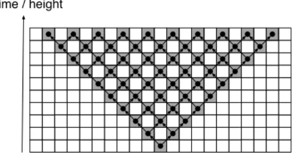 Figure 4 shows the mapping of L(p) on a space-time diagram. We can notice that the cells of T correspond exactly to the black cells of the space-time diagram of figure 1 under synchronous dynamics