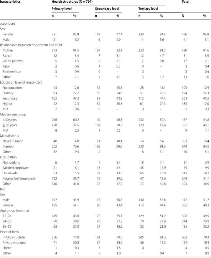 Table 1  Sociodemographic characteristics of respondents and children according to the health structure level