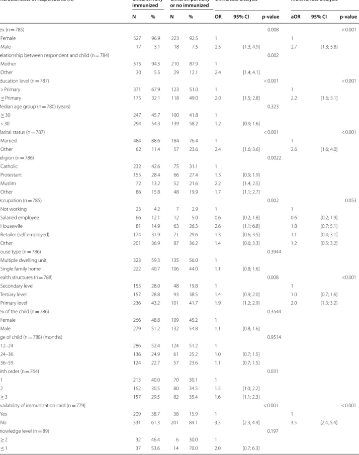 Table 3  Factors associated with incomplete immunization coverage 