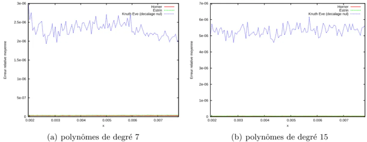 Fig. 2.1 – Erreurs relatives moyennes pour la m´ethode de Knuth &amp; Eve