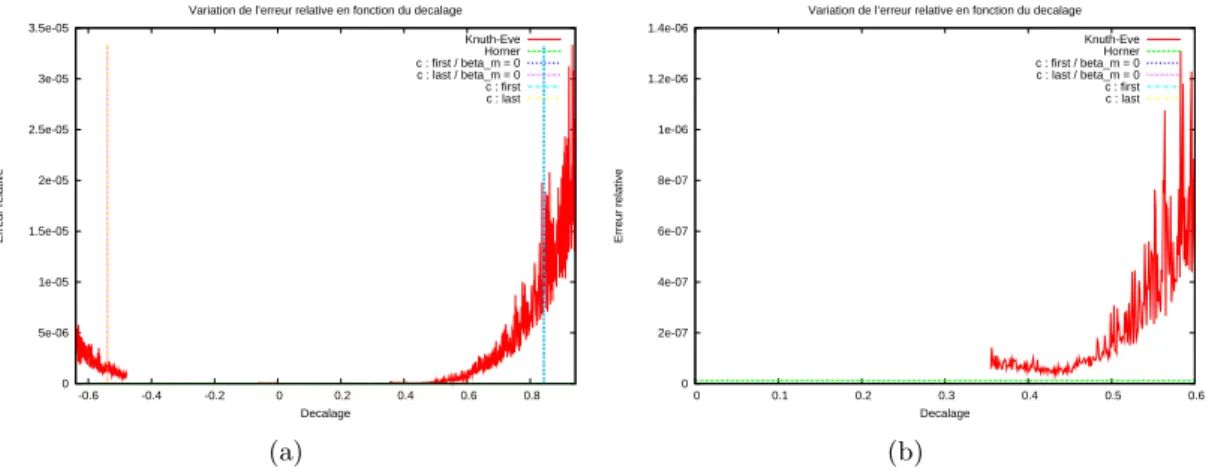 Fig. 2.4 – Effets du d´ecalage sur l’erreur relative maximale pour Knuth &amp; Eve