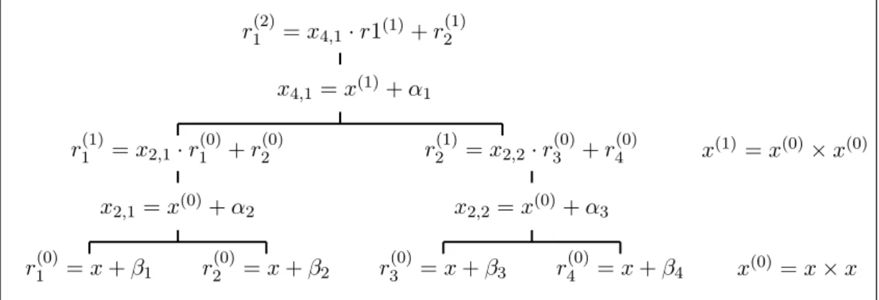 Fig. 3.1 – M´ethode de Paterson &amp; Stockmeyer en degr´e n = 7
