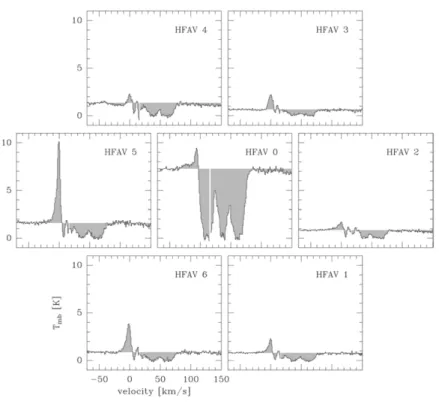 Figure 7: [OI] spectra observed towards W49N using upGREAT (Risacher et al. 2018). The spectra are separated on sky by 13.6 00 indicating substructure at much smaller scales.