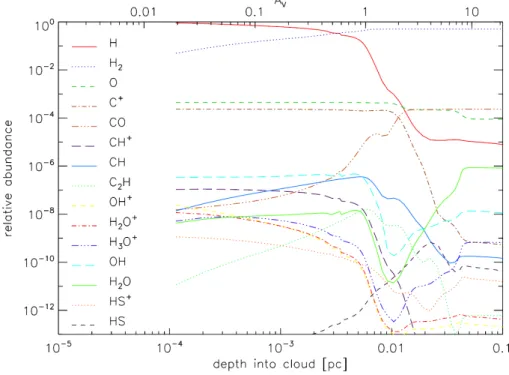 Figure 8: Chemical structure of a cloud at density of 10 5 cm −3 , irradiated by a strong UV field of 10 4 times the average interstellar radiation field, (KOSMA-τ PDR model, R¨ollig et al