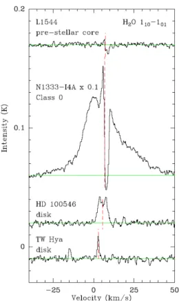 Figure 9: Herschel/HIFI spectra of the H 2 O line at 557 GHz in a pre-stellar core (top),  pro-tostellar envelope (middle) and two  protoplan-etary disks (bottom), spectra shifted vertically for clarity