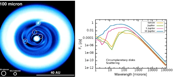Figure 4: Left: Ray-tracing result for the λ = 100 µm intensity distribution (shown in a non-linear colour stretch) of a disk forming several protoplanets, based on hydro simulations (adapted from Kraus et al.