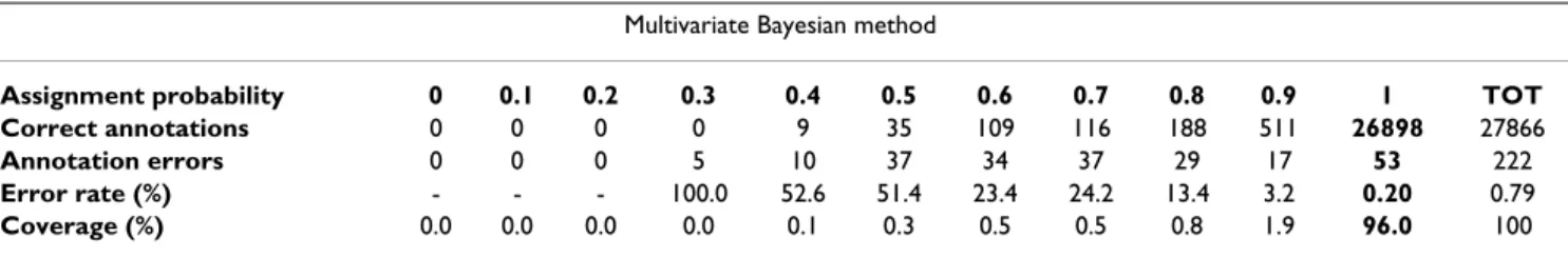 Table 2: Performance of the Multivariate Bayesian annotation method. Re-annotation of the filtered ENZYME database with the  multivariate Bayesian method