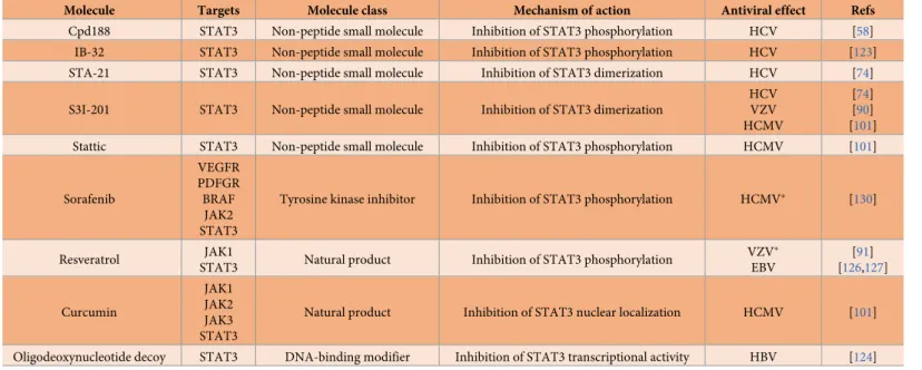 Table 2. STAT3 signaling inhibitors, their mechanisms and in vitro antiviral applications.