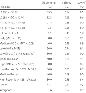 Table 1 Large-scale distribution of the predicted 1,581,256 NIEBs along the 22 human autosomes