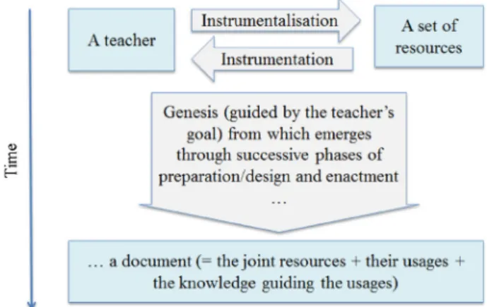Fig. 1 A schema of a documentational genesis
