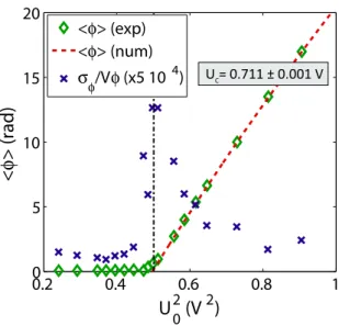 FIG. 4. Phase transition diagram and evolution of the variance of φ divided by the square root of the mean value of the dephasing φ