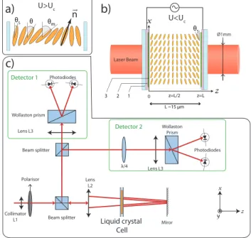 FIG. 1. Experimental set-up. a) Definition of the nematic director ~ n ; b)Scheme of the liquid crystal cell used for the experiments : 1 - glass plate 2 - ITO 3 - rubbed PVA layer; c) Scheme of the quadrature phase interferometer