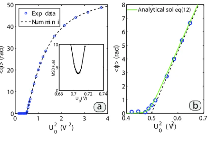 FIG. 2. a) main figure : amplitude diagram of the FT. Inset : msd as a function of chosen U c 