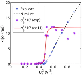 FIG. 3. Phase transition diagram and evolution of the variance of φ as a function of U 0 to the non linearities as discussed in 13 