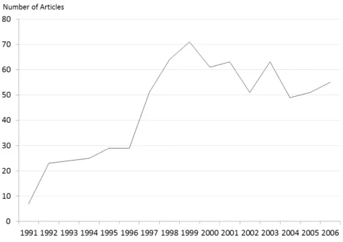 Figure 5: Articles from the Civil Society Actions’ category (1991-2006)