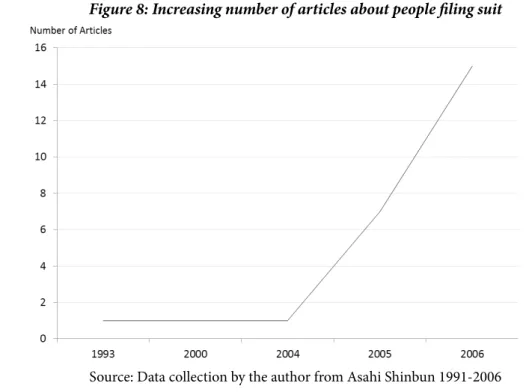 Figure 8: Increasing number of articles about people filing suit