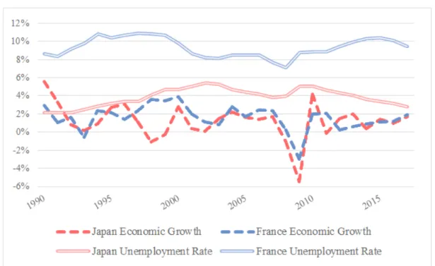 Figure 1: Growth &amp; Unemployment Evolutions in France and Japan between 1990 and 2015