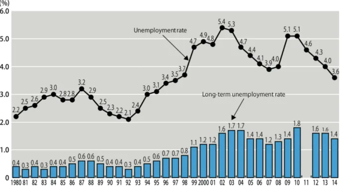 Figure 2: Unemployment rate evolution between 1980 and 2014