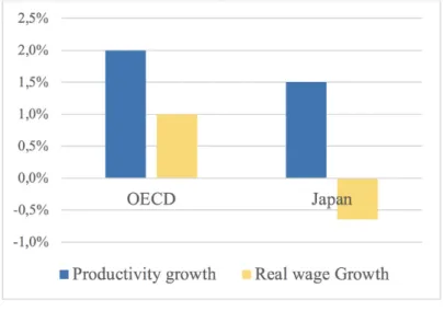Figure 4:  Growth of Productivity and Real Wages between 1990 and 2015