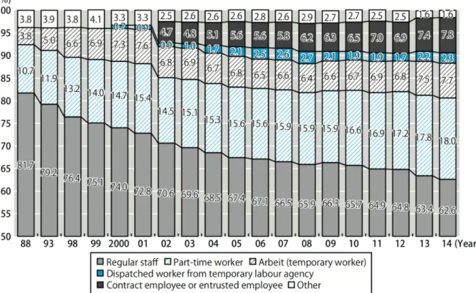 Figure 5: The Proportion of Employees by Types of Employment between 1988 et 2014