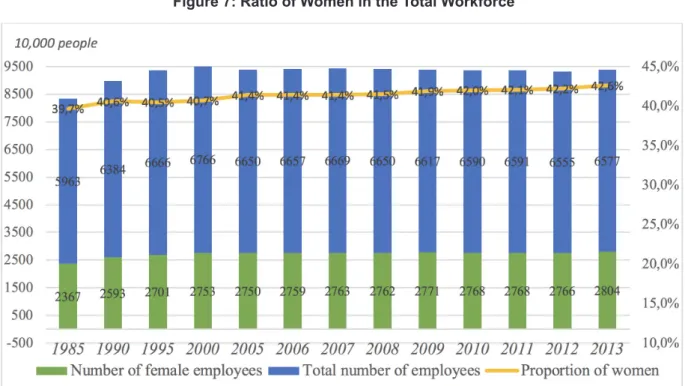 Figure 7: Ratio of Women in the Total Workforce