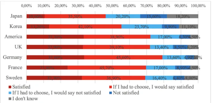 Figure 9: Satisfaction regarding Working Life in 2013