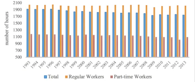 Figure 10: Annual Total of Hours Actually Worked by Regular and Part-time Worker