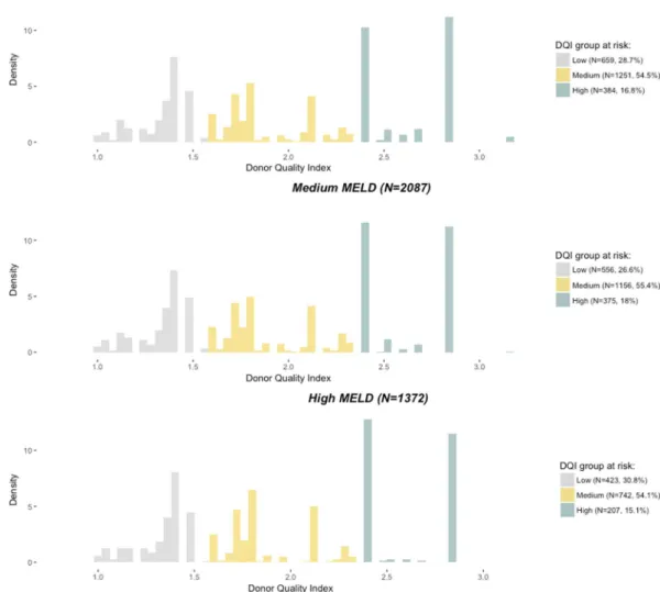 Figure 2.  Distribution of the 5753 liver transplantations by categories of Model for End-stage Liver Disease  (MELD) at transplantation and Donor Quality Index (DQI) (χ 2  test, p = 0.048)