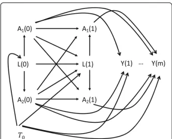 Fig. 1 Causal directed acyclic graphs corresponding to the structure of simulated data