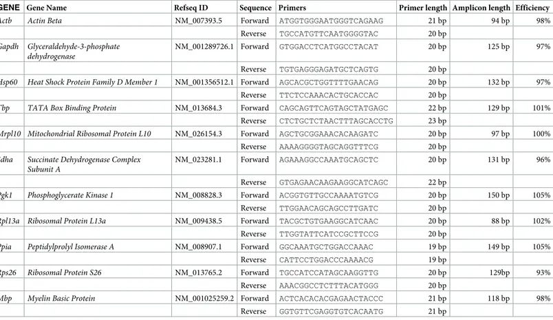 Table 3. Details of the primer sequences used in the study.