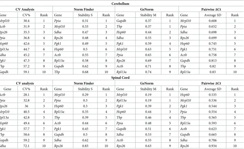 Table 1. Expression stability of candidate reference genes in cerebellum and spinal cord evaluated using Coefficient of Variation (CV) Analysis, NormFinder, GeN- GeN-orm and the Pairwise ΔCt method.