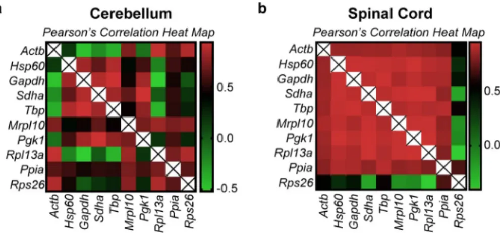 Fig 4. Pearson’s correlation heatmap of the linearized Cq values (2 -Cq ) of all genes