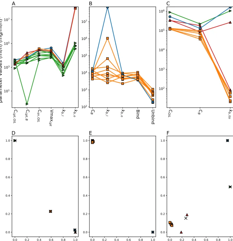 Fig 9. Inter-patient variability in drug PK parameters. The first line shows parameter variability across the considered patient population for irinotecan (A), oxaliplatin (B) and 5-fluorouracil (C), the colour and symbols represent the clusters each param