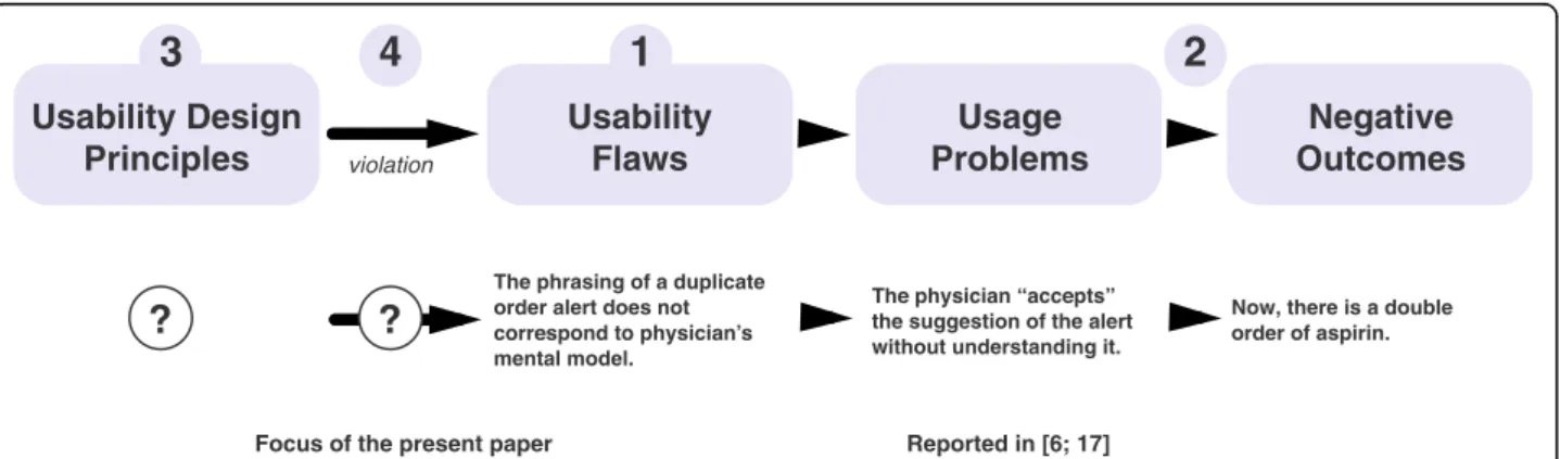 Fig. 1 Top: a graphical representation of the evidence-based usability knowledge framework