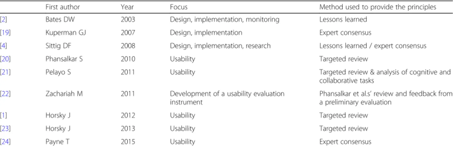 Table 1 Main characteristics of the publications on usability design principles