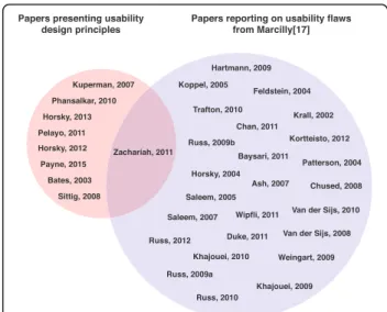 Fig. 3 Sets of papers analyzed. Left: the set of papers analyzed to establish a structured list of usability design principles for medication alerting systems