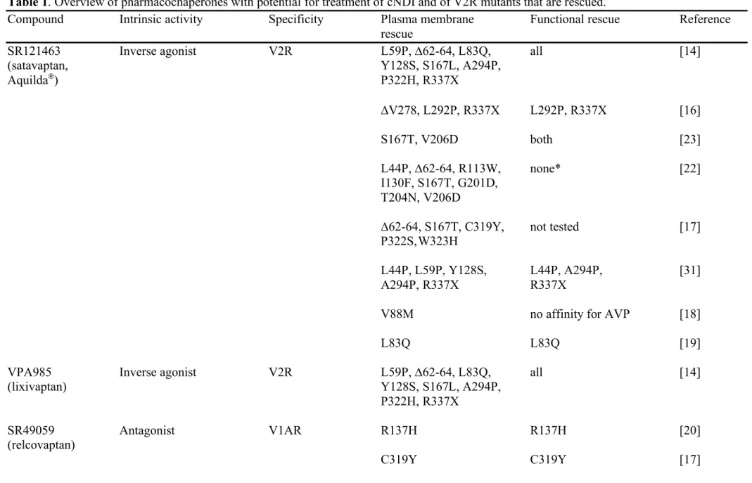Table 1 . Overview of pharmacochaperones with potential for treatment of cNDI and of V2R mutants that are rescued
