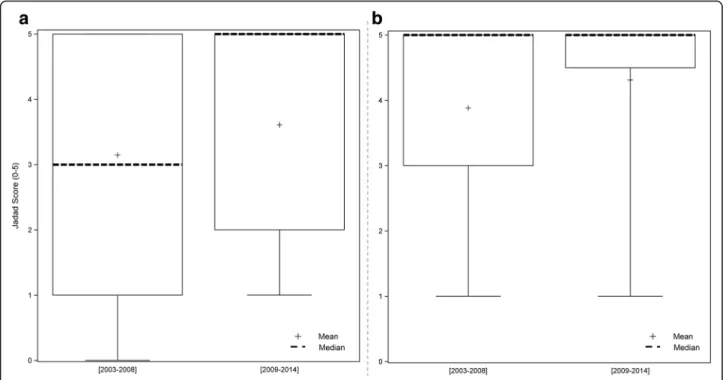Fig. 1 Boxplots representing the Jadad score by time periods: a All RCTs; b sensitivity analysis
