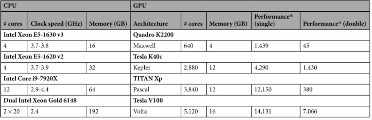 Table 1.  Configurations used for benchmarking. * Maximum performance in GFLOPS.