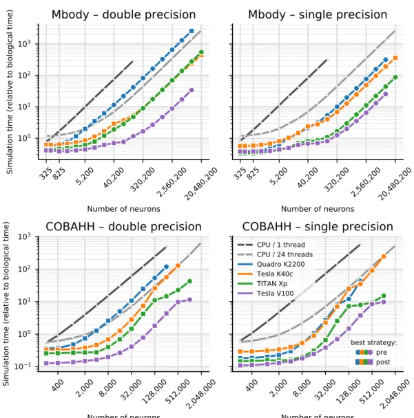 Figure 2.  Benchmarking of the net simulation time for different GPU models. Measurements were taken  separately for the MBody model (top) and COBAHH model (bottom) for double precision floating point (left)  and single precision (right)